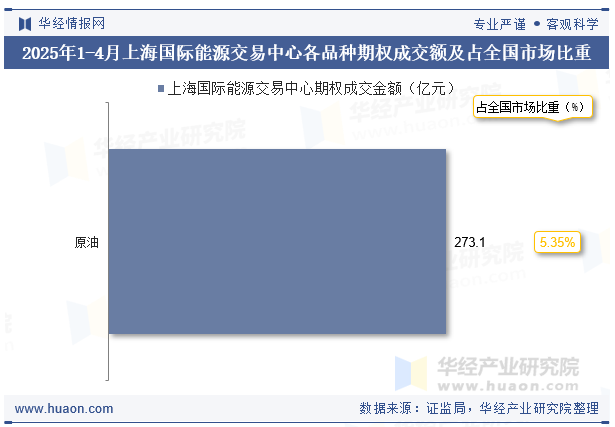2025年1-4月上海国际能源交易中心各品种期权成交额及占全国市场比重