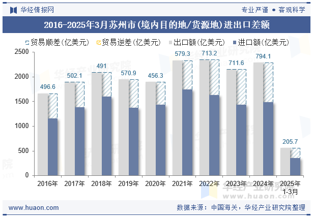 2016-2025年3月苏州市(境内目的地/货源地)进出口差额