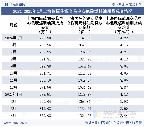 2024-2025年4月上海国际能源交易中心低硫燃料油期货成交情况