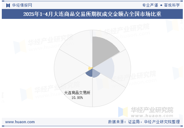 2025年1-4月大连商品交易所期权成交金额占全国市场比重