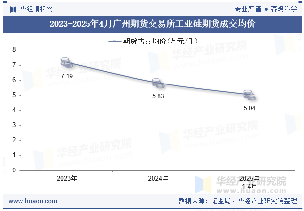 2023-2025年4月广州期货交易所工业硅期货成交均价