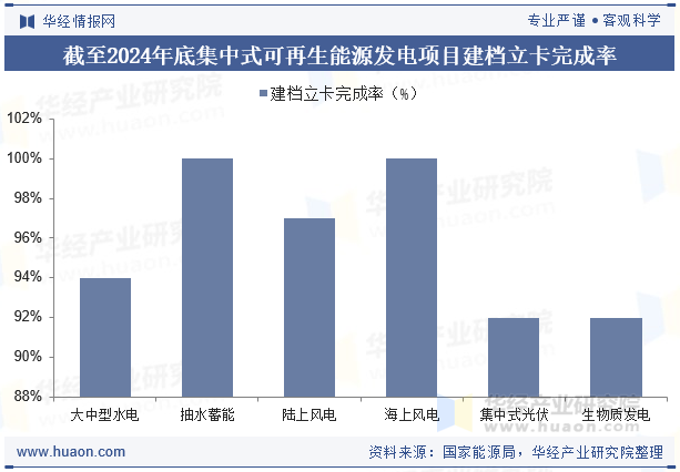 截至2024年底集中式可再生能源发电项目建档立卡完成率