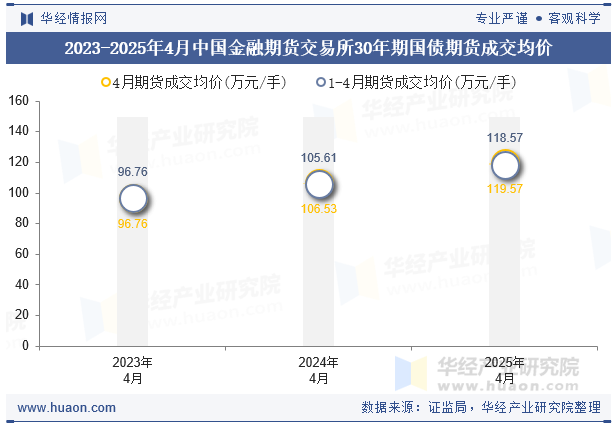 2023-2025年4月中国金融期货交易所30年期国债期货成交均价