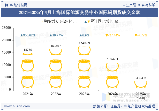 2021-2025年4月上海国际能源交易中心国际铜期货成交金额
