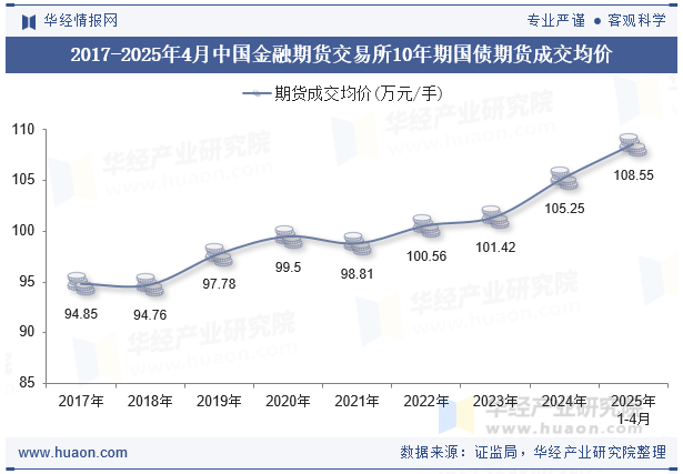 2017-2025年4月中国金融期货交易所10年期国债期货成交均价