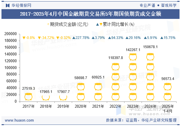 2017-2025年4月中国金融期货交易所5年期国债期货成交金额