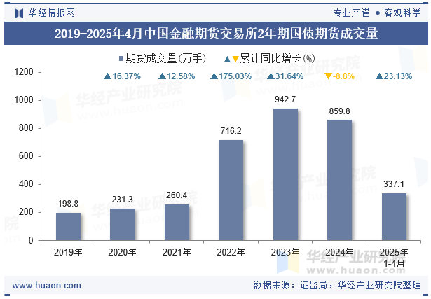 2019-2025年4月中国金融期货交易所2年期国债期货成交量