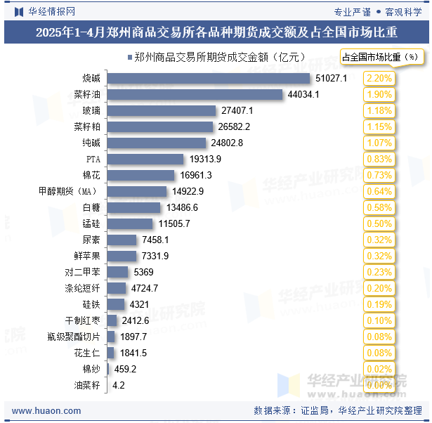 2025年1-4月郑州商品交易所各品种期货成交额及占全国市场比重