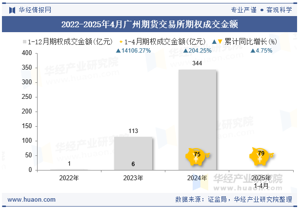 2022-2025年4月广州期货交易所期权成交金额