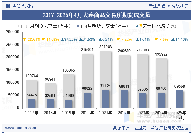 2017-2025年4月大连商品交易所期货成交量