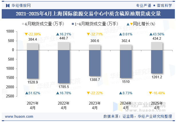 2020-2025年4月上海国际能源交易中心中质含硫原油期货成交量