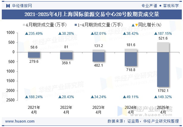 2021-2025年4月上海国际能源交易中心20号胶期货成交量