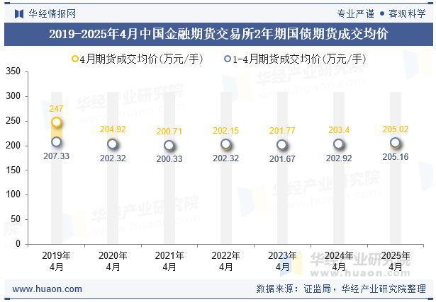 2019-2025年4月中国金融期货交易所2年期国债期货成交均价