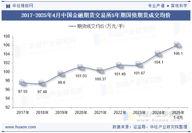 2017-2025年4月中国金融期货交易所5年期国债期货成交均价