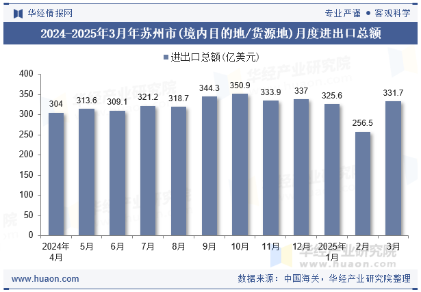 2024-2025年3月年苏州市(境内目的地/货源地)月度进出口总额