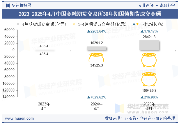2023-2025年4月中国金融期货交易所30年期国债期货成交金额