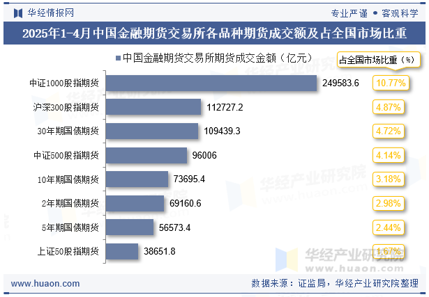 2025年1-4月中国金融期货交易所各品种期货成交额及占全国市场比重