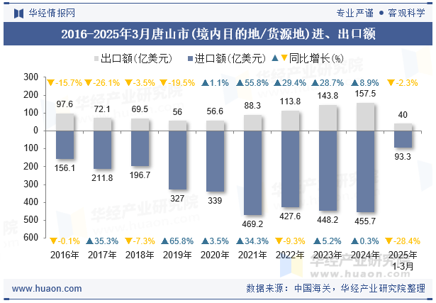 2016-2025年3月唐山市(境内目的地/货源地)进、出口额