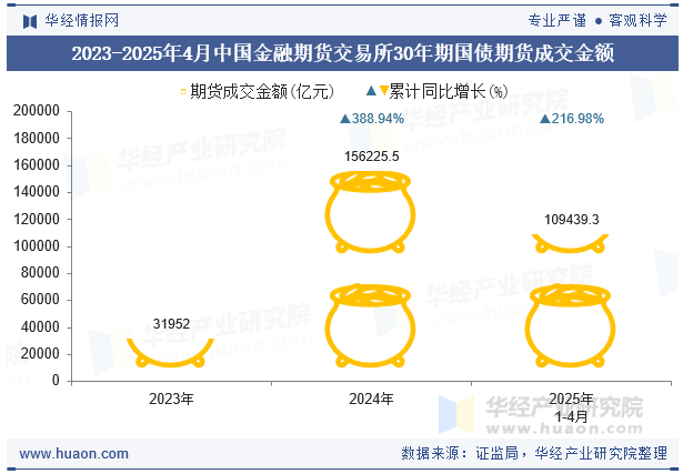 2023-2025年4月中国金融期货交易所30年期国债期货成交金额