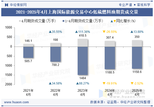 2021-2025年4月上海国际能源交易中心低硫燃料油期货成交量