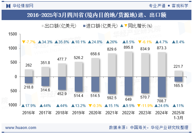 2016-2025年3月四川省(境内目的地/货源地)进、出口额