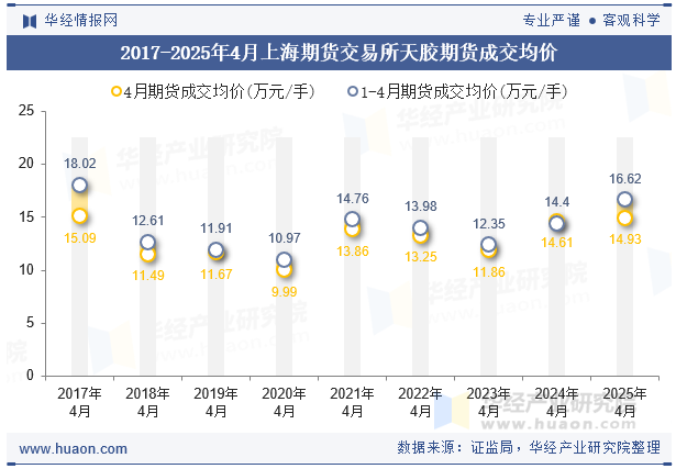 2017-2025年4月上海期货交易所天胶期货成交均价