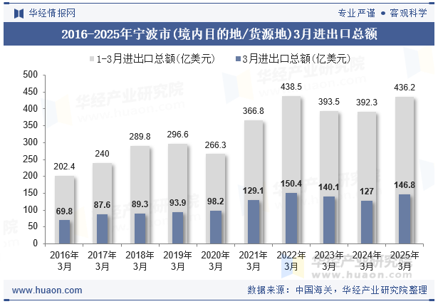 2016-2025年宁波市(境内目的地/货源地)3月进出口总额