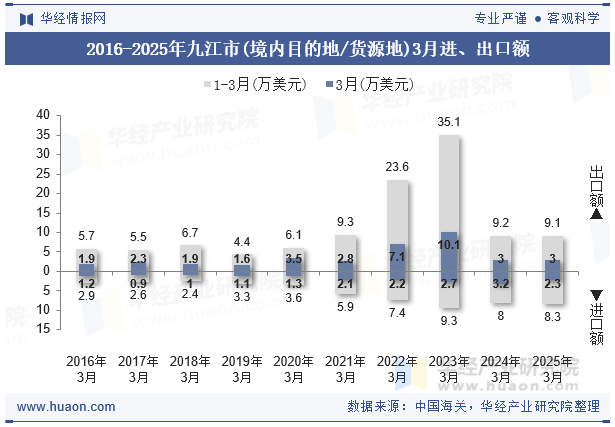 2016-2025年九江市(境内目的地/货源地)3月进、出口额