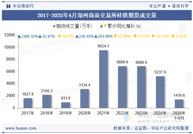 2017-2025年4月郑州商品交易所硅铁期货成交量
