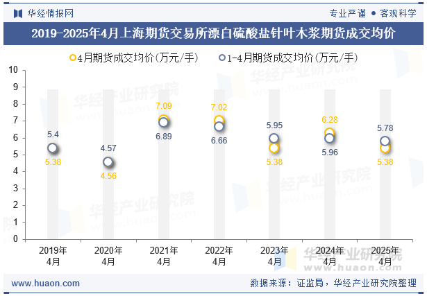 2019-2025年4月上海期货交易所漂白硫酸盐针叶木浆期货成交均价