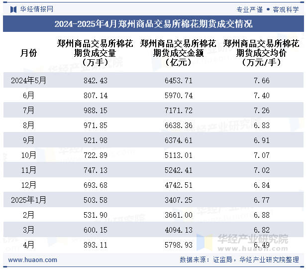 2024-2025年4月郑州商品交易所棉花期货成交情况