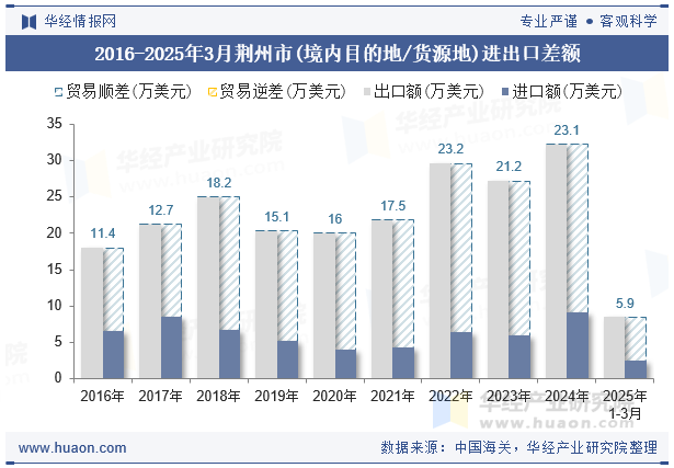 2016-2025年3月荆州市(境内目的地/货源地)进出口差额