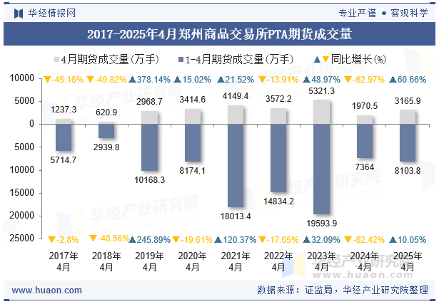 2017-2025年4月郑州商品交易所PTA期货成交量