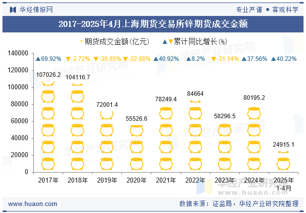 2017-2025年4月上海期货交易所锌期货成交金额