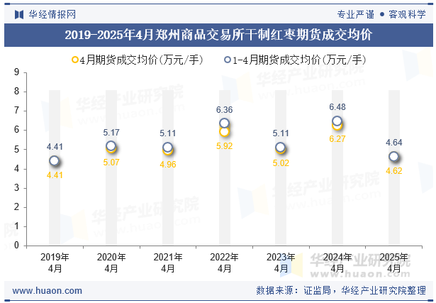 2019-2025年4月郑州商品交易所干制红枣期货成交均价