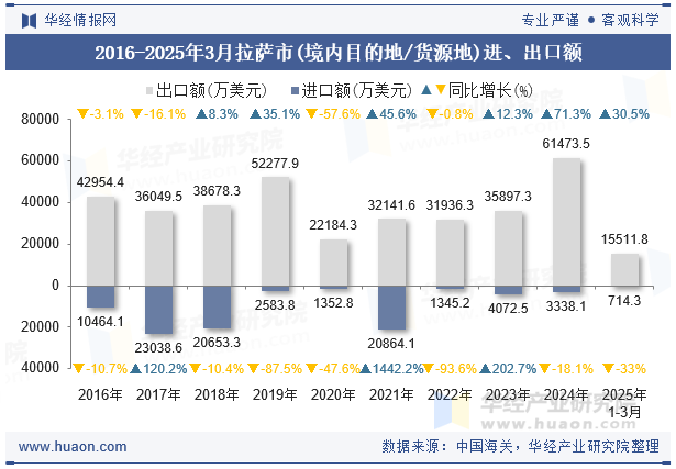 2016-2025年3月拉萨市(境内目的地/货源地)进、出口额