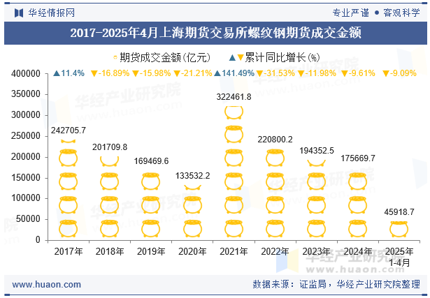 2017-2025年4月上海期货交易所螺纹钢期货成交金额