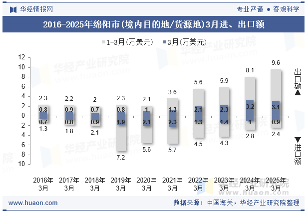 2016-2025年绵阳市(境内目的地/货源地)3月进、出口额