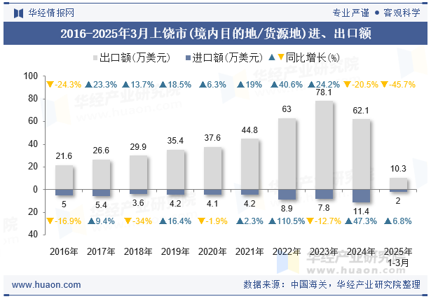 2016-2025年3月上饶市(境内目的地/货源地)进、出口额