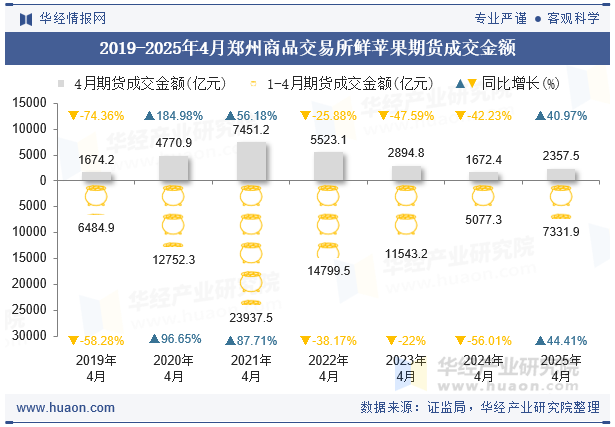2019-2025年4月郑州商品交易所鲜苹果期货成交金额