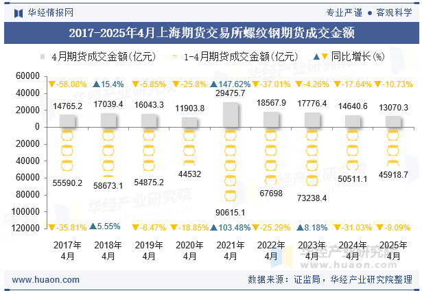 2017-2025年4月上海期货交易所螺纹钢期货成交金额