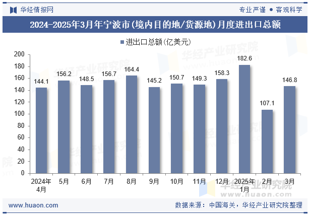 2024-2025年3月年宁波市(境内目的地/货源地)月度进出口总额