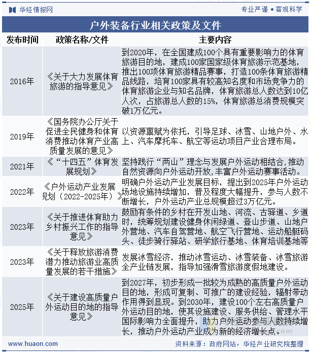 户外装备行业相关政策及文件