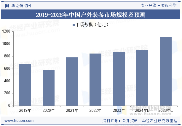 2019-2028年中国户外装备市场规模及预测