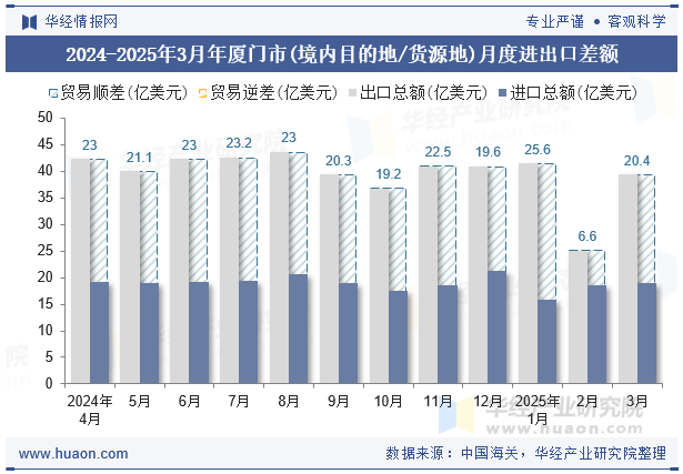2024-2025年3月年厦门市(境内目的地/货源地)月度进出口差额