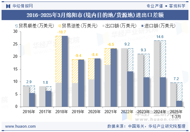 2016-2025年3月绵阳市(境内目的地/货源地)进出口差额