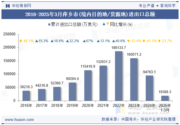 2016-2025年3月萍乡市(境内目的地/货源地)进出口总额