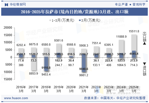 2016-2025年拉萨市(境内目的地/货源地)3月进、出口额