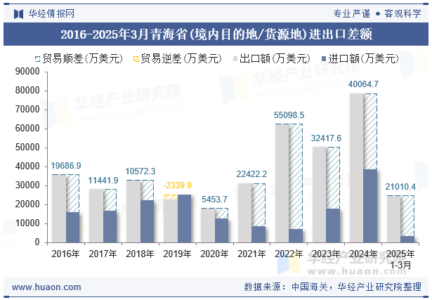 2016-2025年3月青海省(境内目的地/货源地)进出口差额