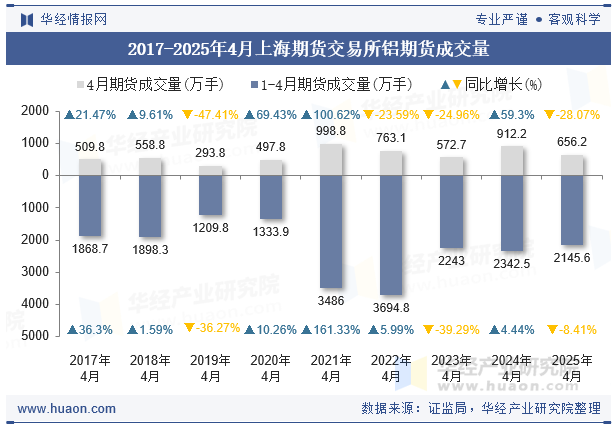 2017-2025年4月上海期货交易所铝期货成交量